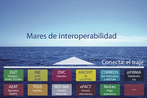 Esquema: Los mares de la interoperabilidad